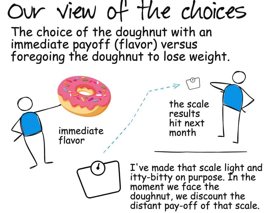 A graphic showing a choice between eating a doughnut versus foregoing the doughnut to achieve weight loss. The graphic of the scale is purposefully much smaller, representing that the payoff is in the future